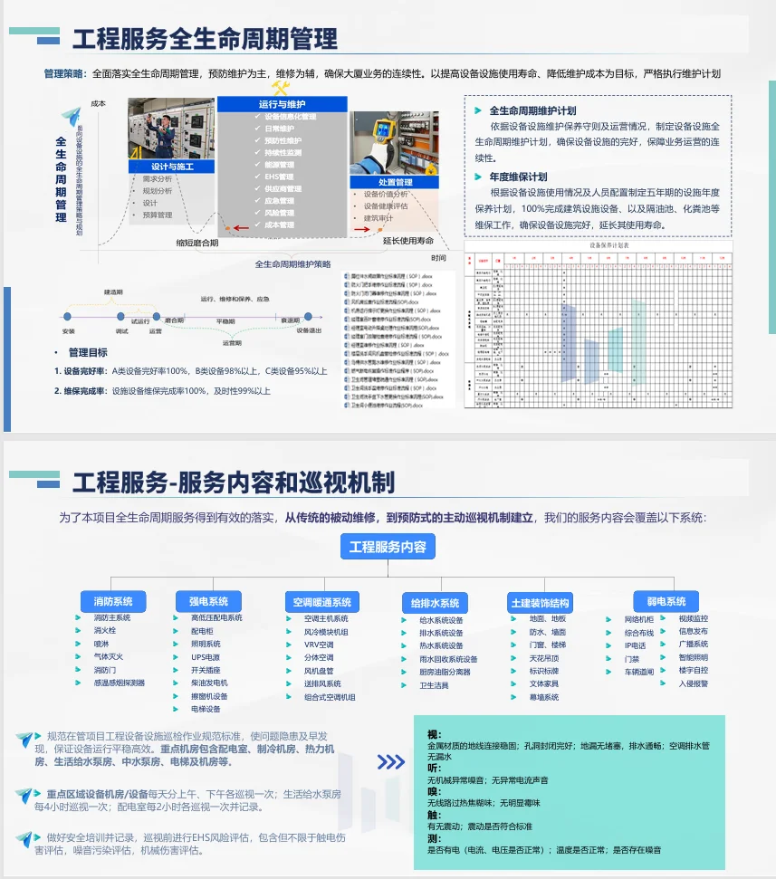 高端商办产业园物业服务方案