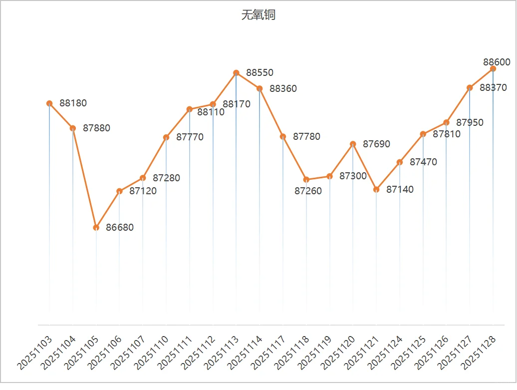 2025年11月铜价趋势