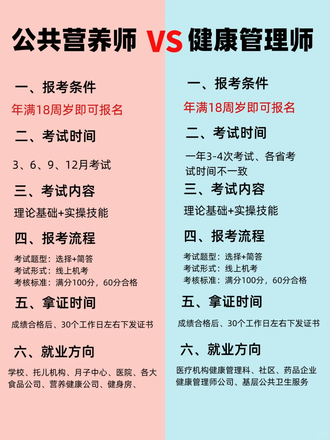 终于搞明白公共营养VS健康管理师啦！