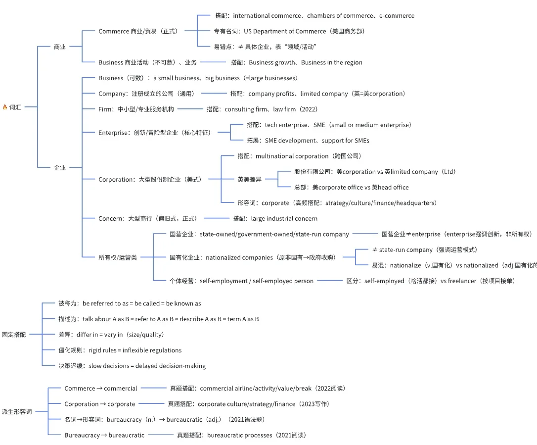 unit11今天学组织 国企 私企 商业