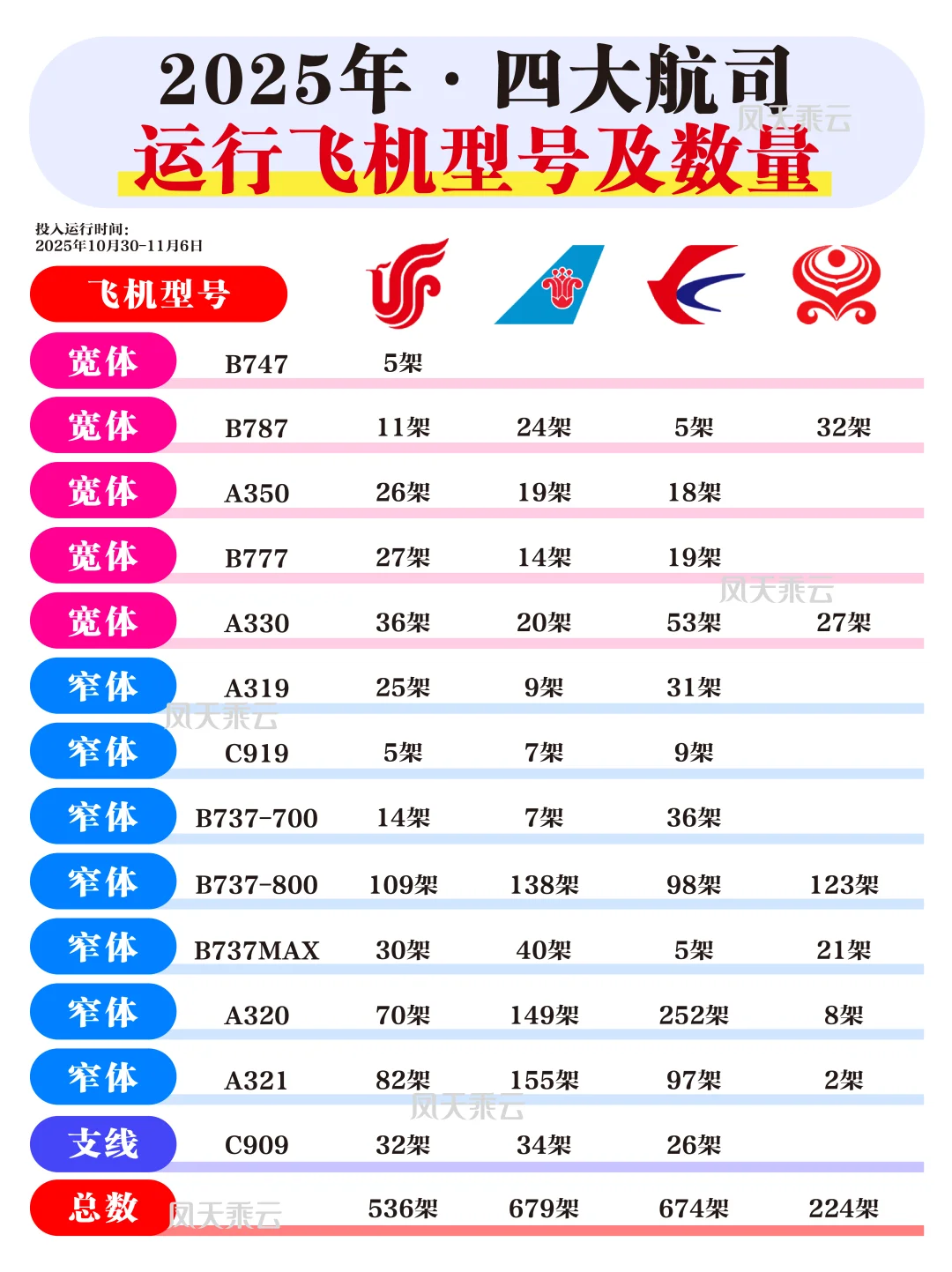 2025年四大航司运行飞机型号及数量