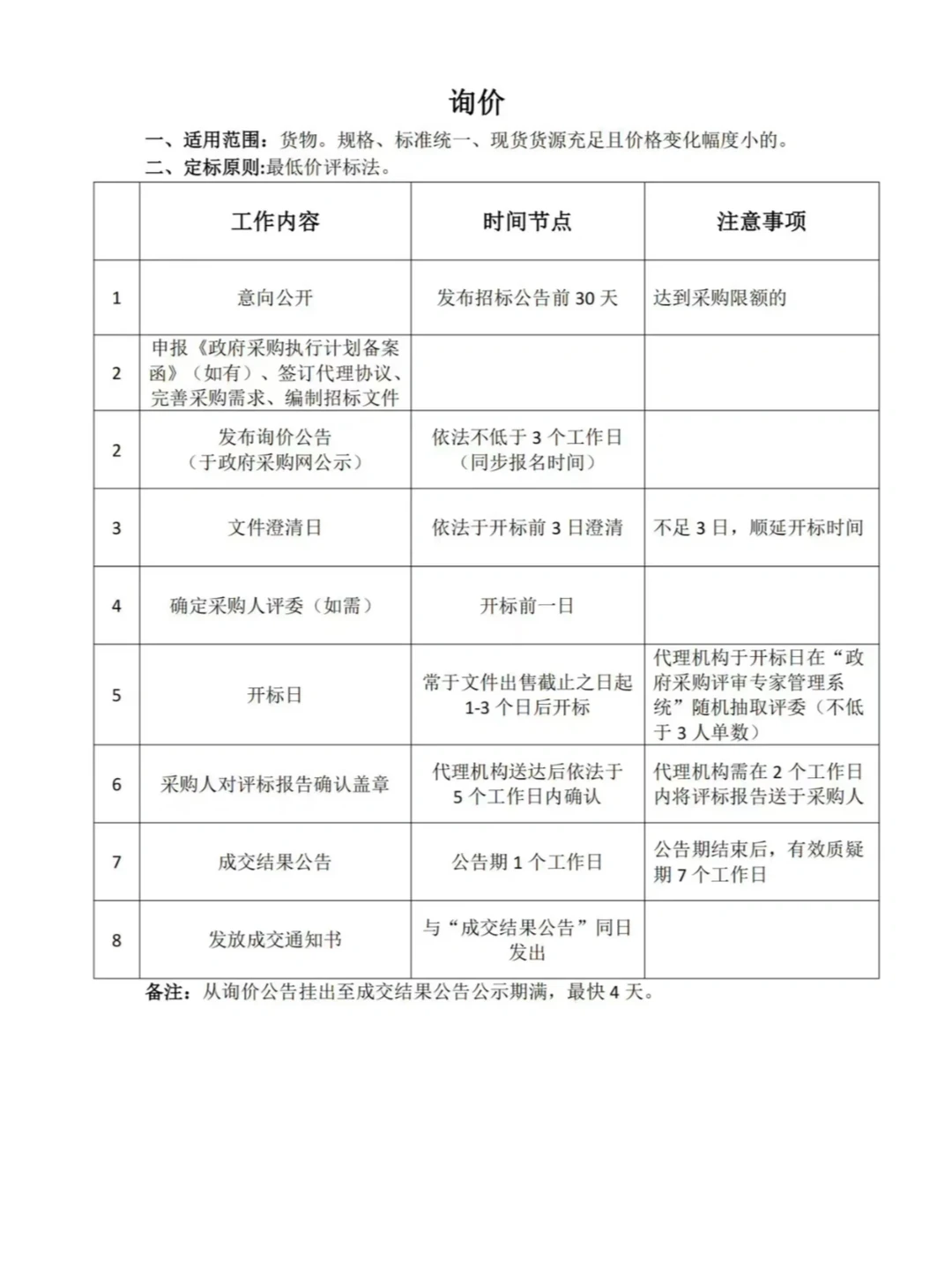 政采投标人必备❗️政府采购的七种方式