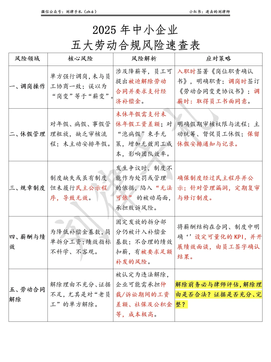 2025年中小企业五大劳动合规风险速查表❗