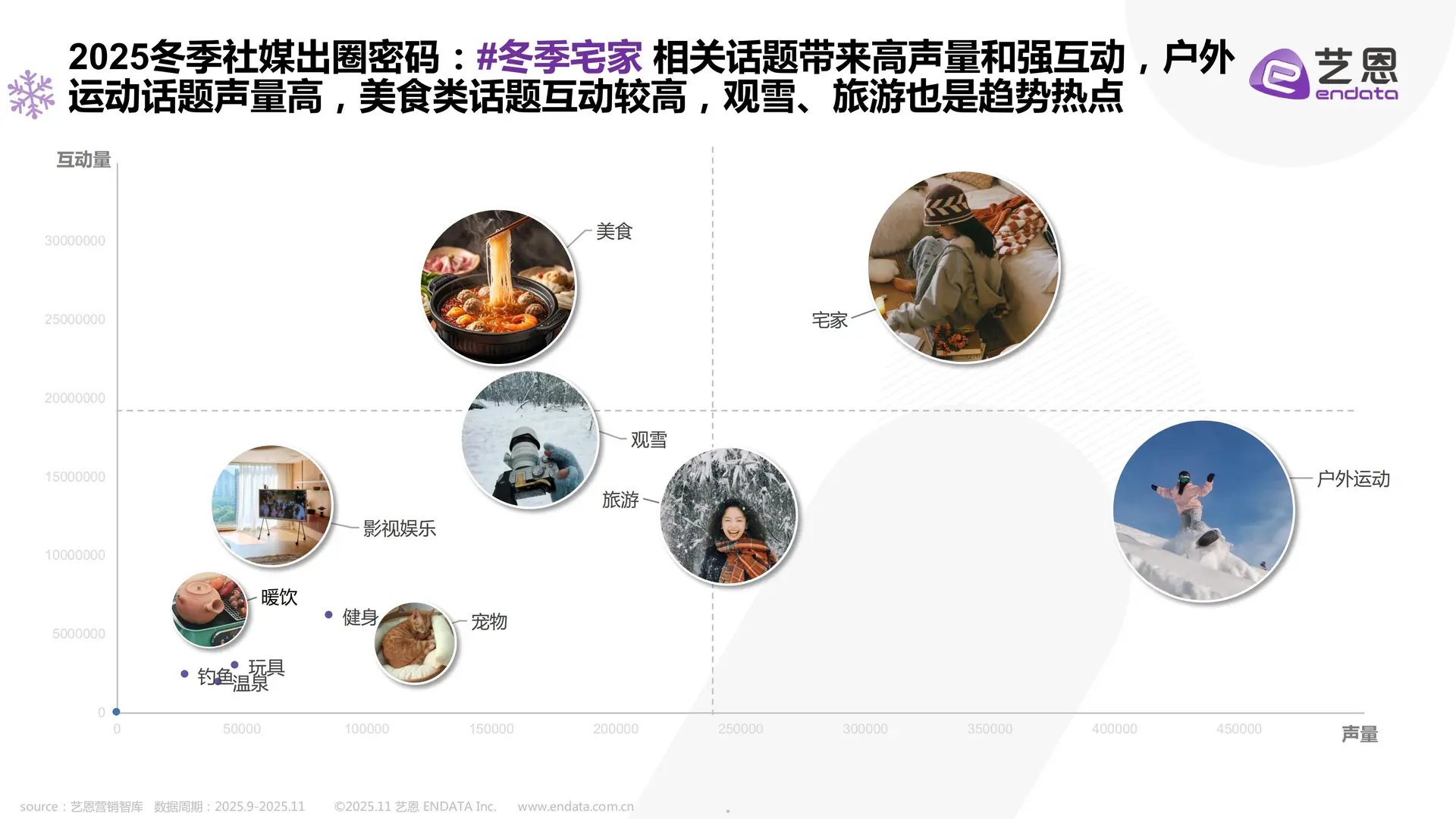 2025冬季室内娱乐社媒趋势与品牌机遇