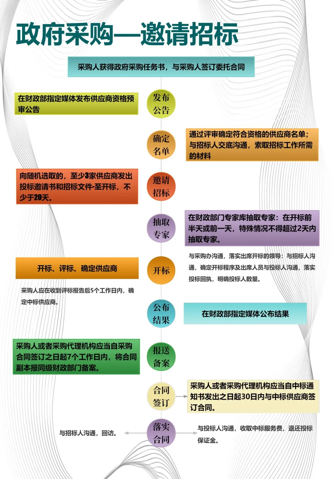 现行招标方式有哪些？超全招投标流程分享
