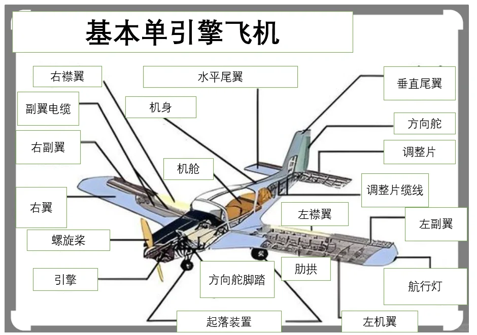 不同飞机的基本构造图解