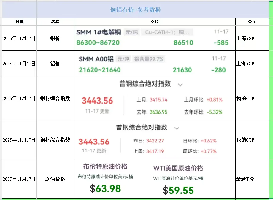 铜铝有价2025年11月17日更新