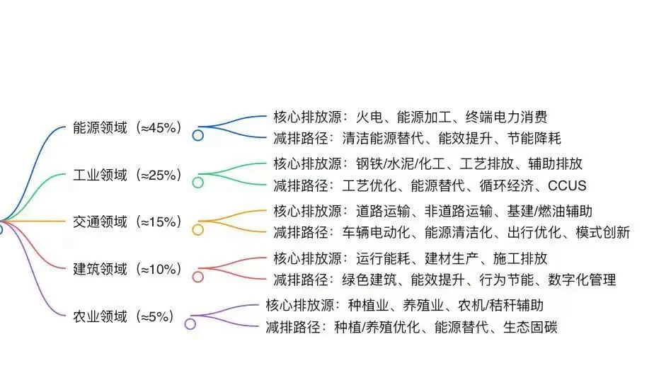 五大领域碳排放全解析