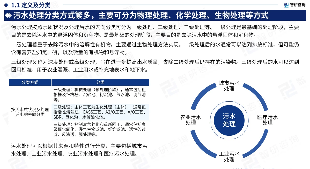 2024年中国污水处理行业现状及发展趋势