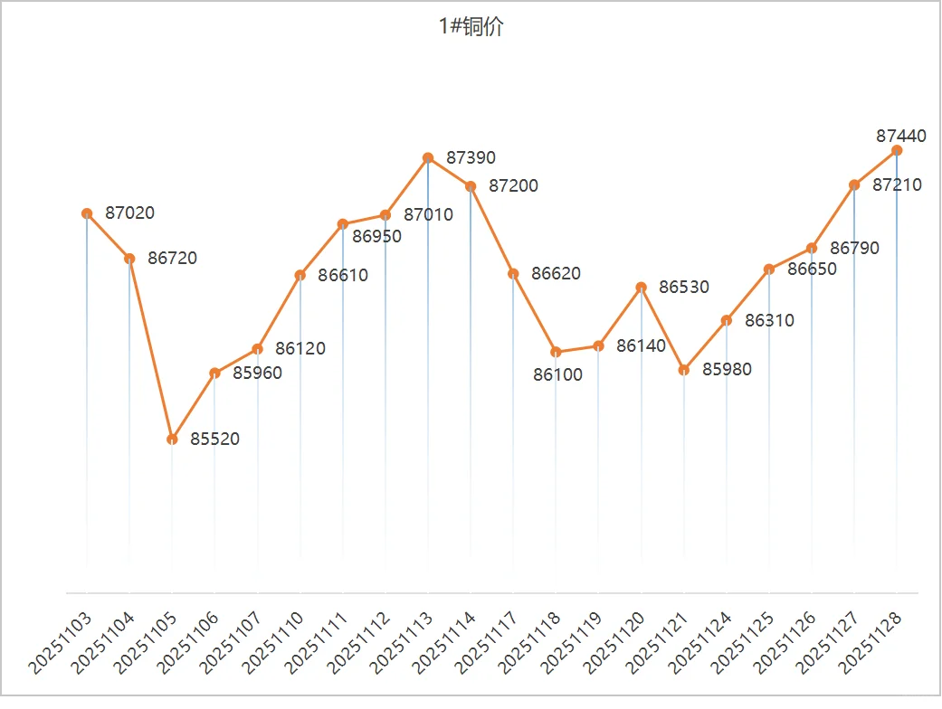 2025年11月铜价趋势