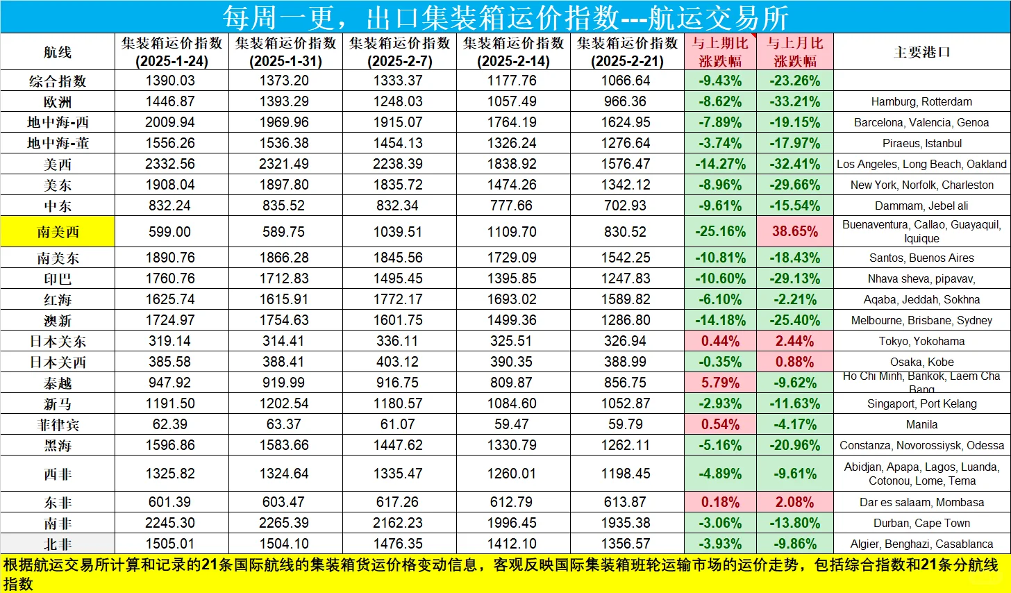 每周一更? 化工原料价格和运价走势