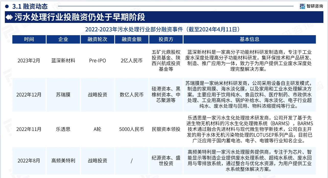 2024年中国污水处理行业现状及发展趋势