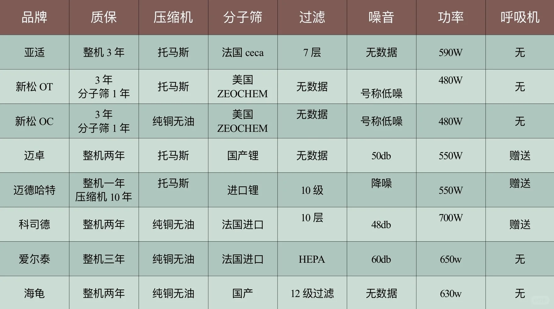 家用10L制氧机怎么选