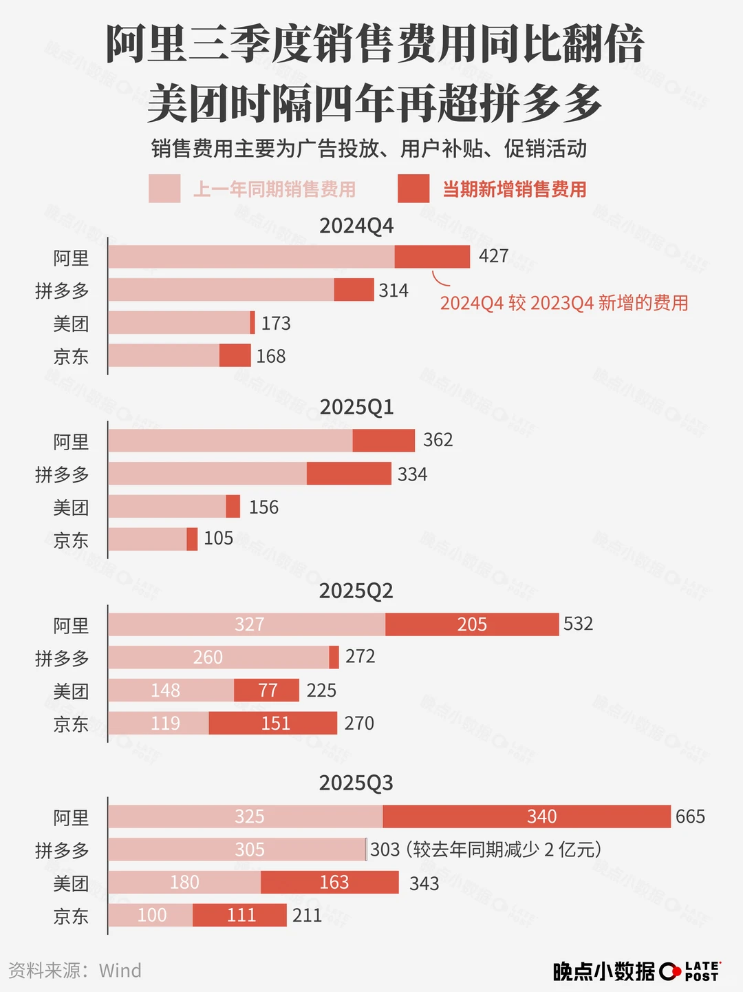外卖大战的代价