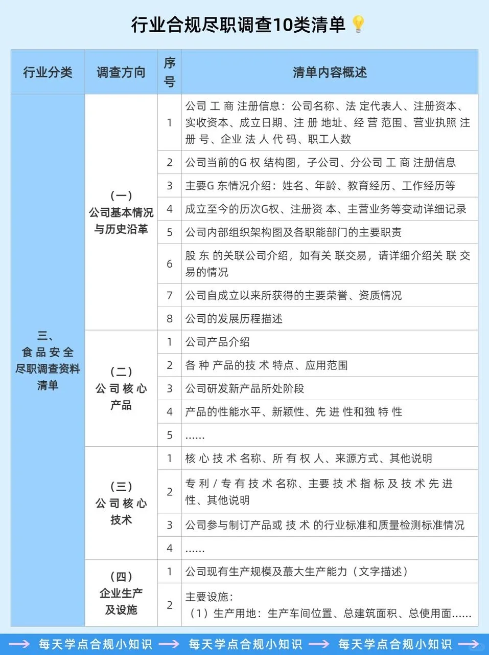 行业合规尽职调查10类清单?码住
