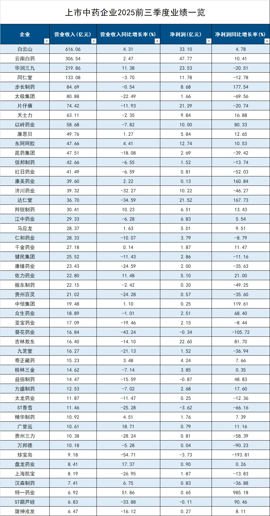 中药企业最新业绩排名！！！