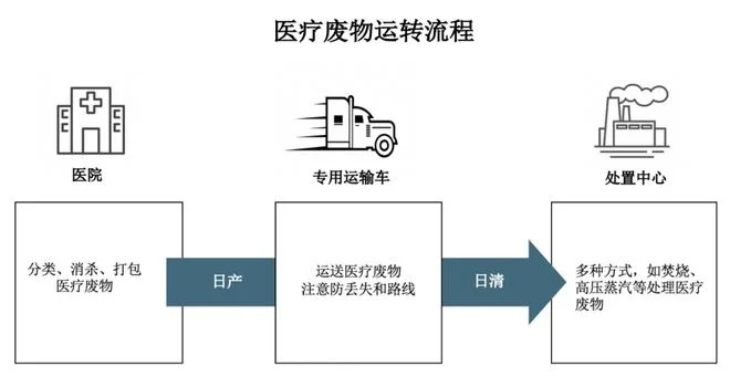 医废废物运输过程中发生医废泄漏应急措施