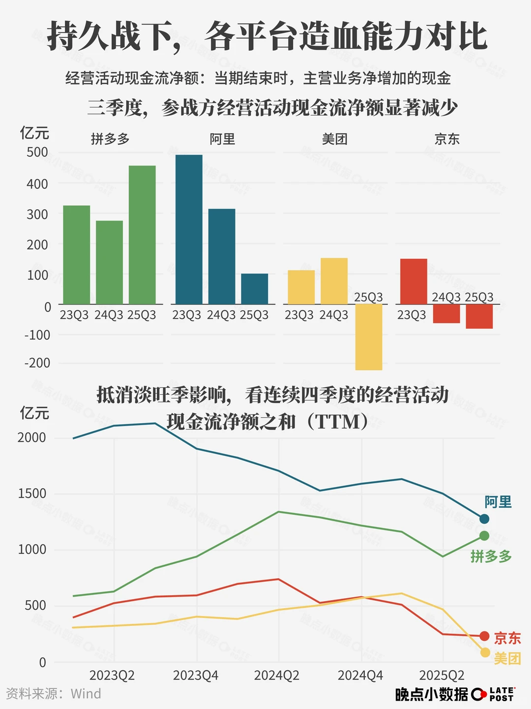 外卖大战的代价
