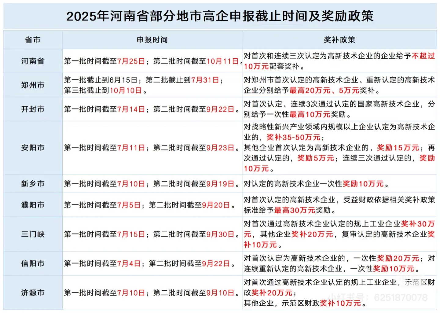 2025年河南省申报高新各地补贴！！