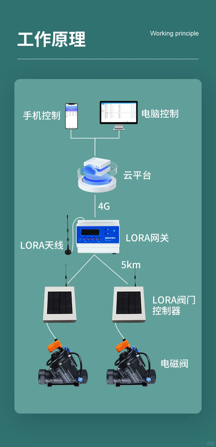 无线阀门控制器：现代农业的智慧之选