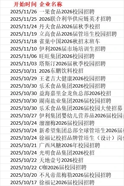 12月可以试试投超香食品公司秋招