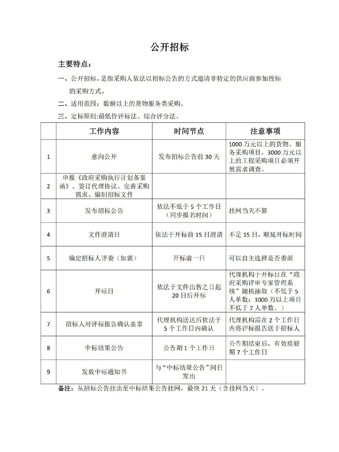 ? 政府采购七种采购方式的区别‼️最新整理