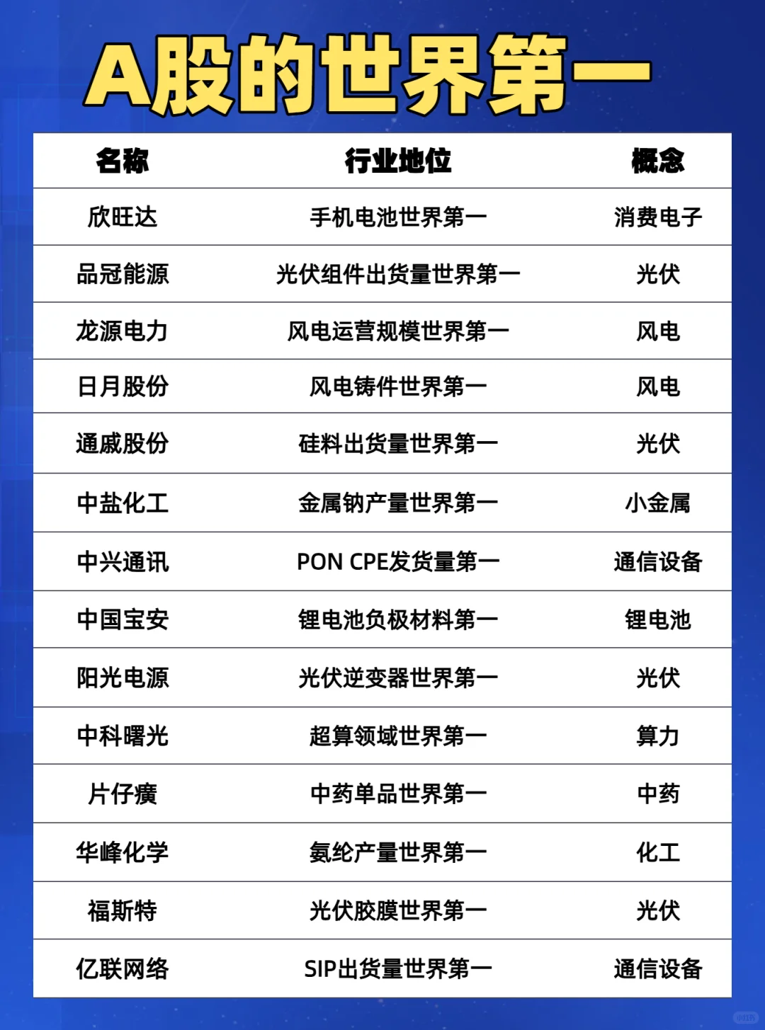 A股的世界第一分享