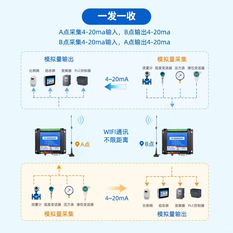 WIFI模拟量双向对传模块的设备解读
