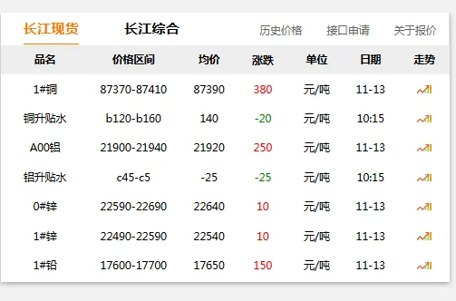 铜价，铝价续涨