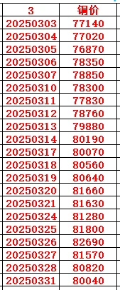 2025年3月铜价统计
