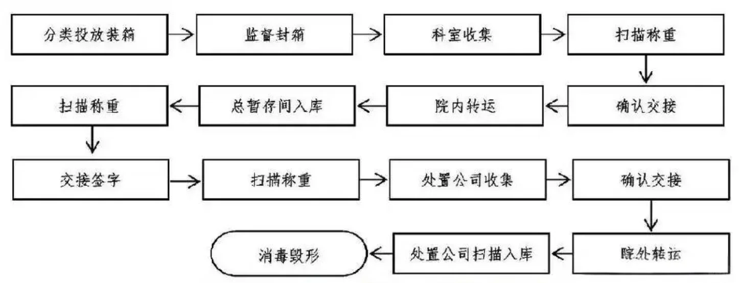 医废废物运输过程中发生医废泄漏应急措施