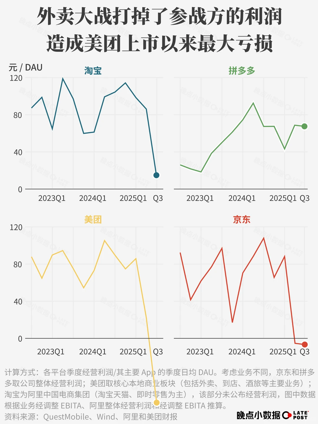 外卖大战的代价