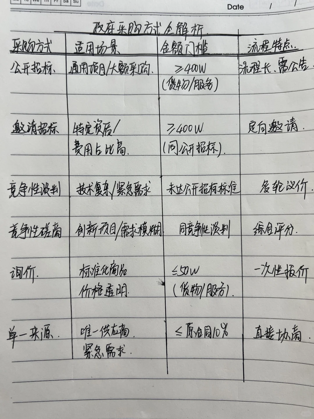 一图搞懂手抄版政府采购全流程