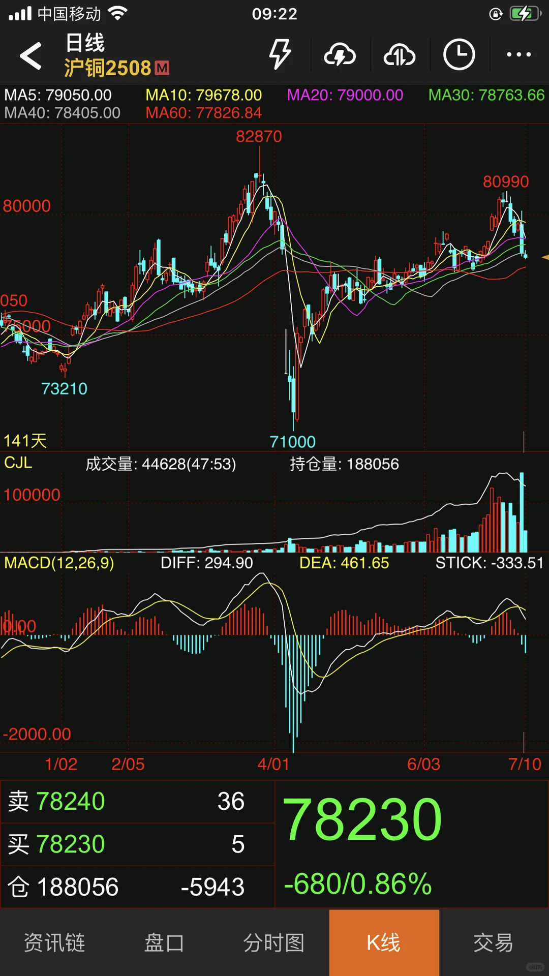 沪铜：库存增加-价格承压
