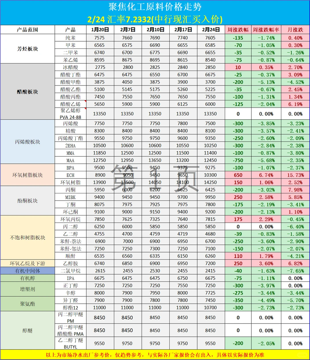每周一更? 化工原料价格和运价走势