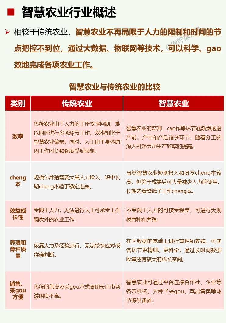 一天吃透一条产业链：No61 智慧农业