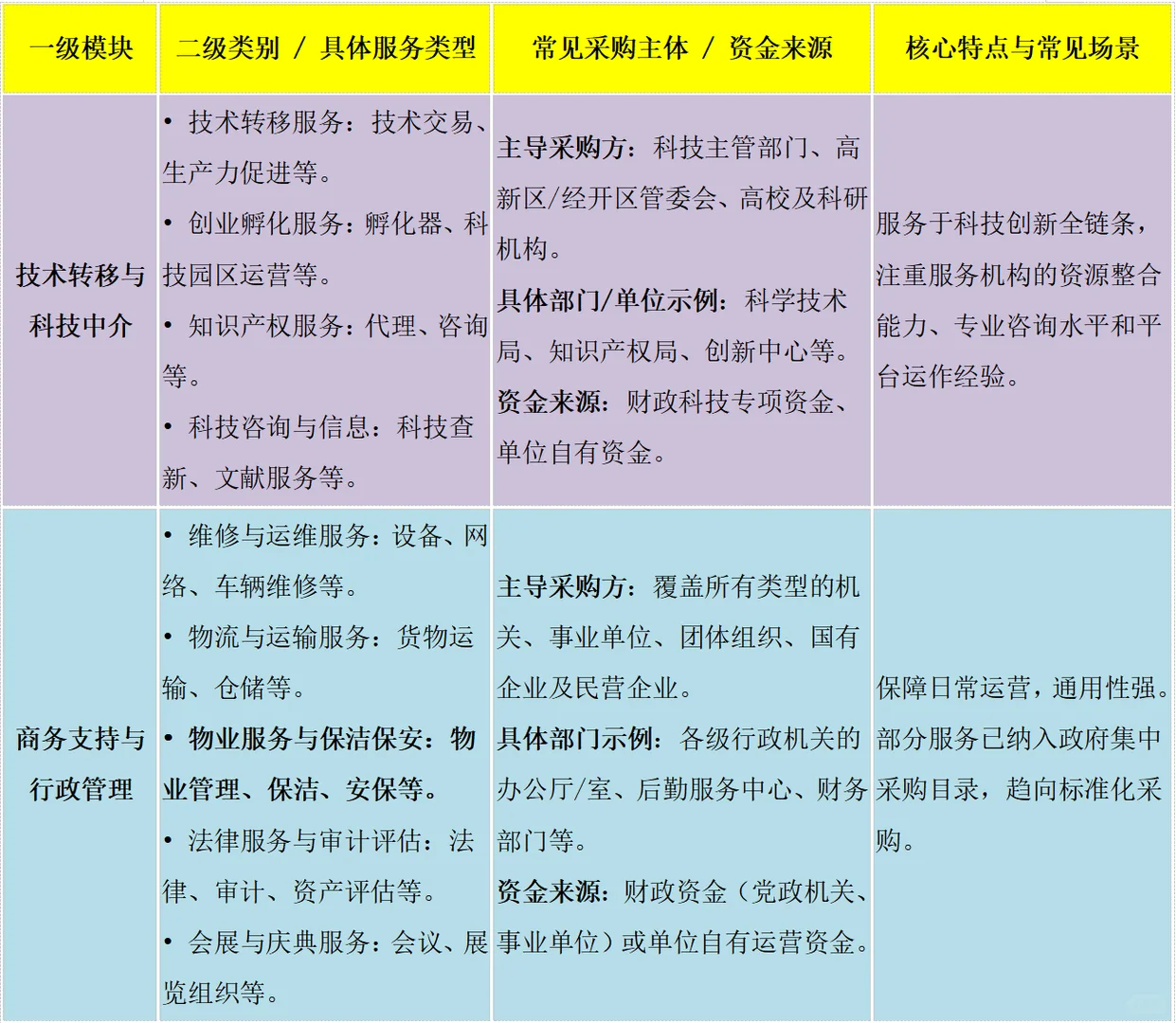 服务类招标采购主体