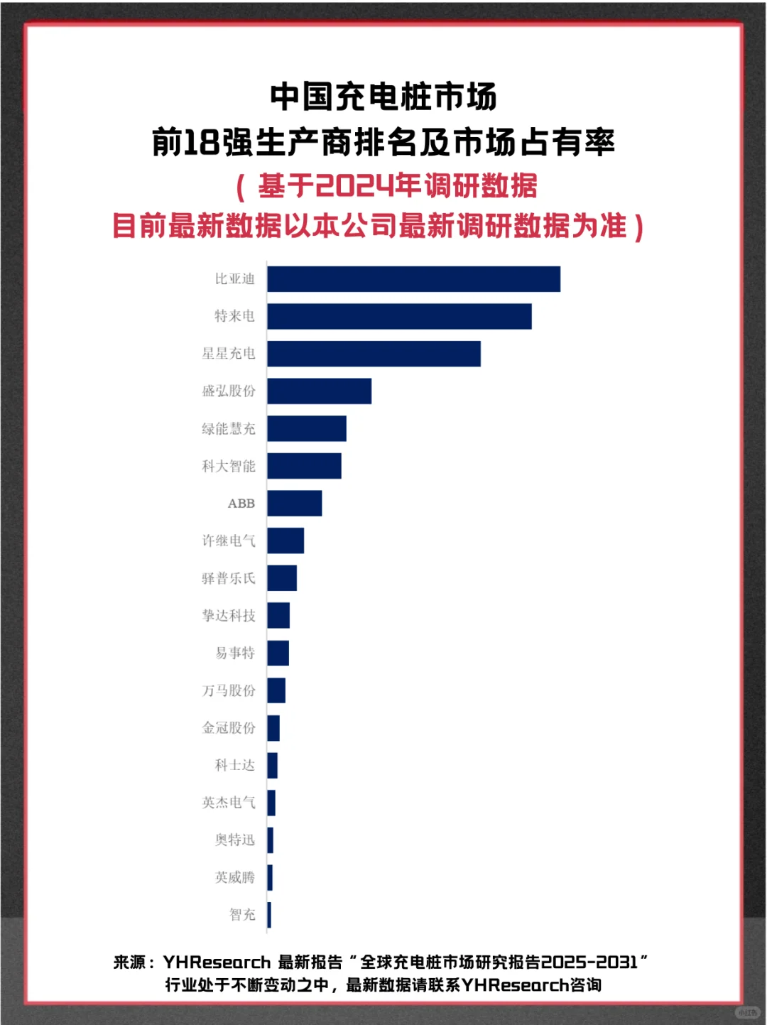 充电桩头部企业及全球市场调查报告