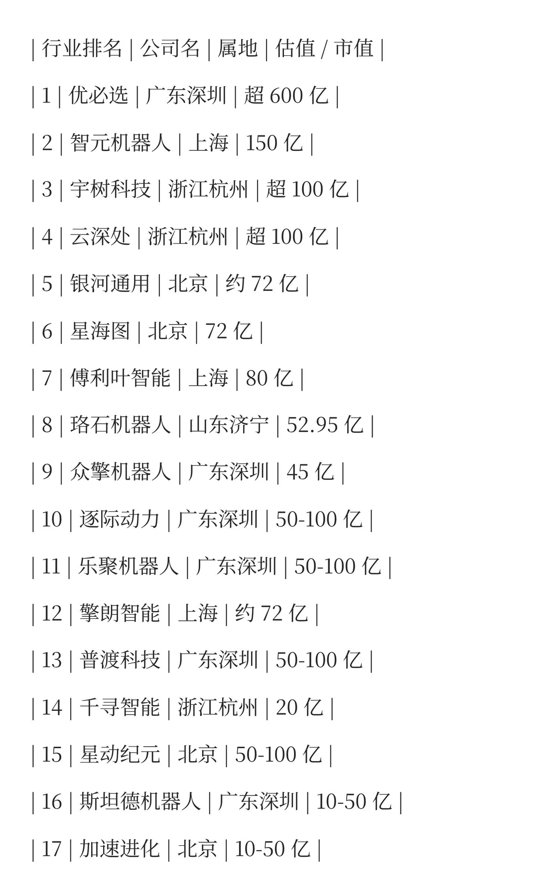 机器人融估值前20的企业