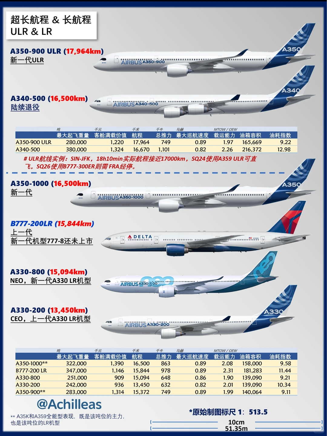 宽体客机市场定位（波音/空客）
