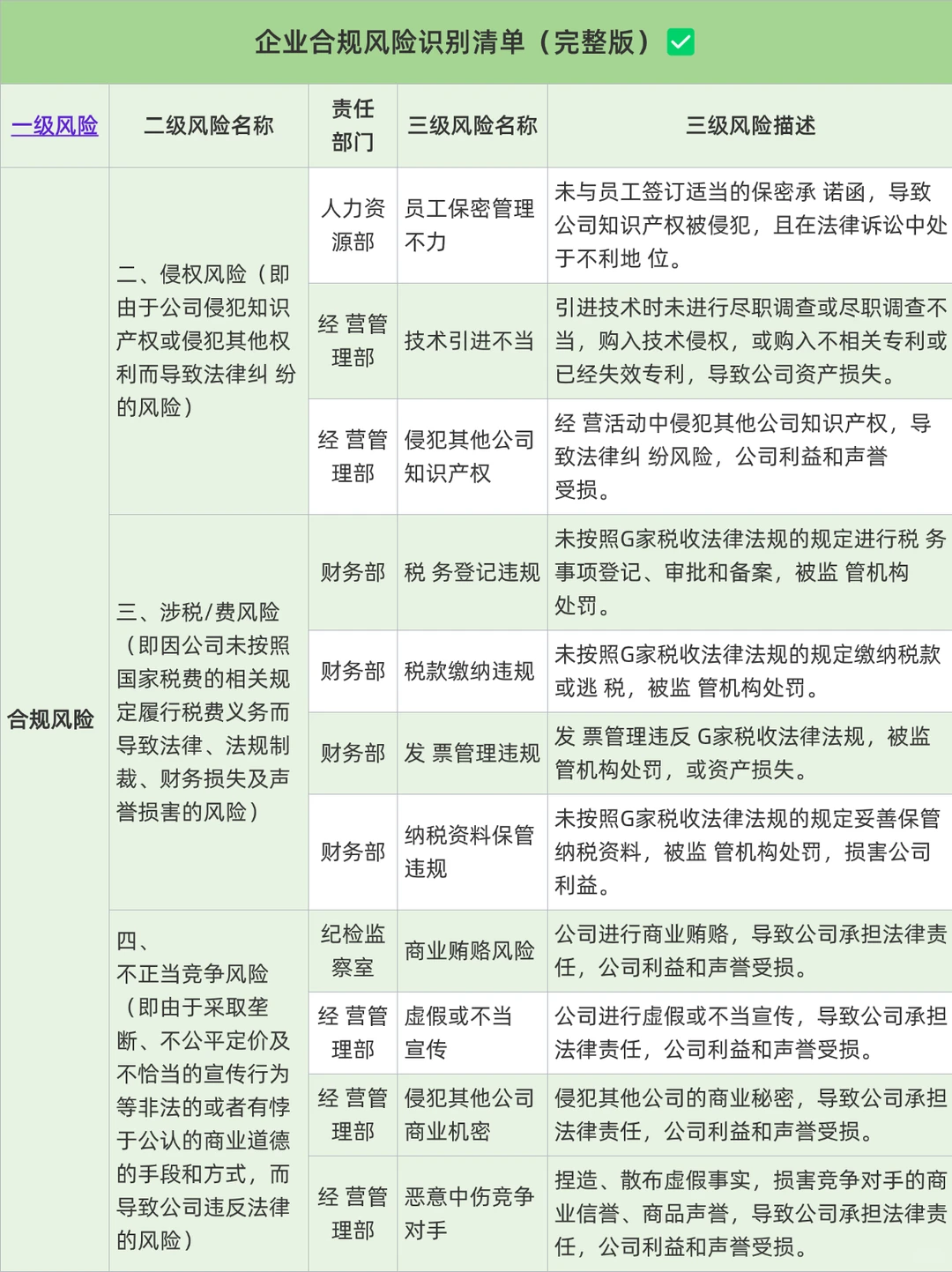 突然发现合规风险识别清单竟有完整版✅