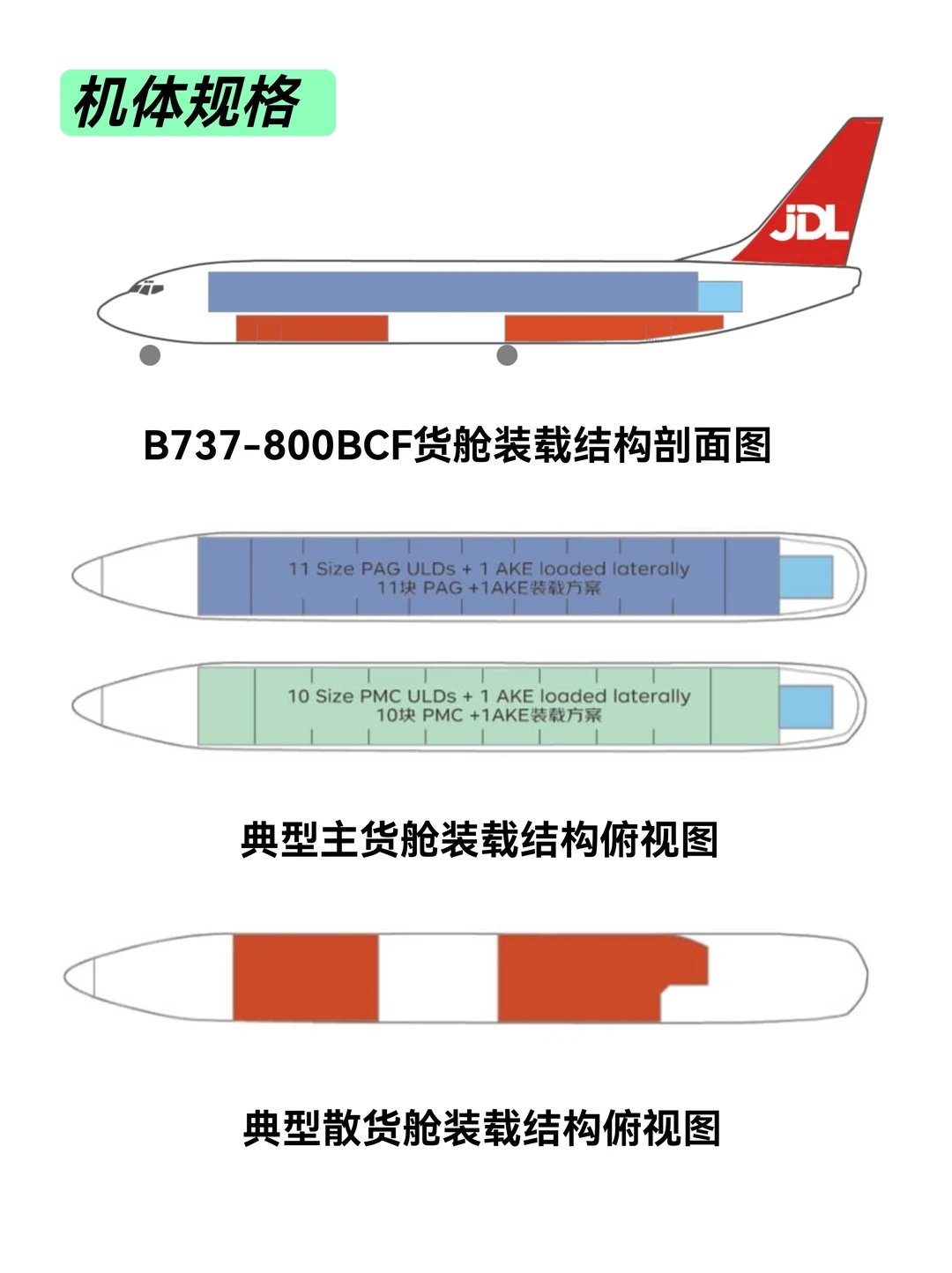 每天认识一款机型|B737-800BCF
