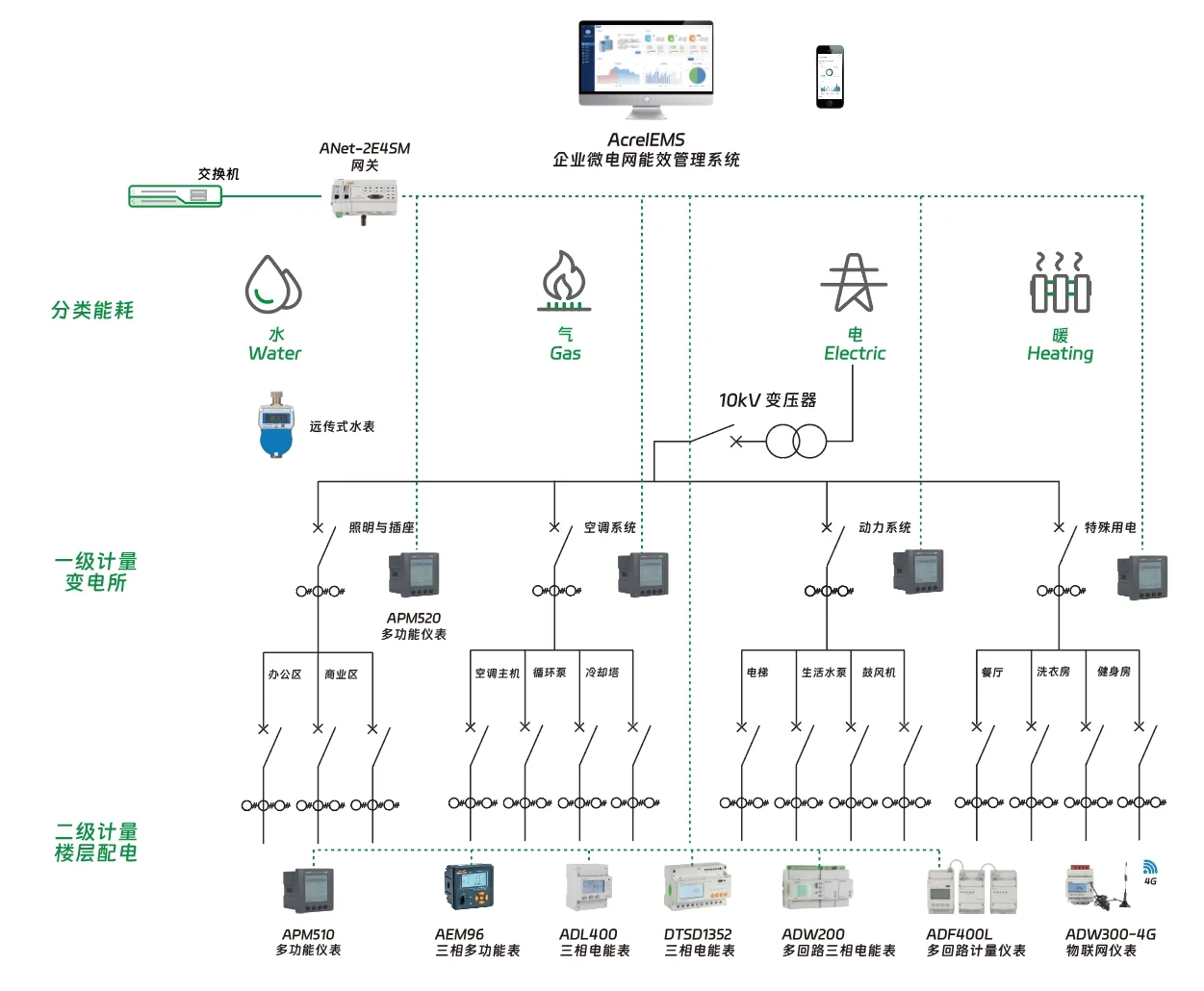 能源管理解决方案