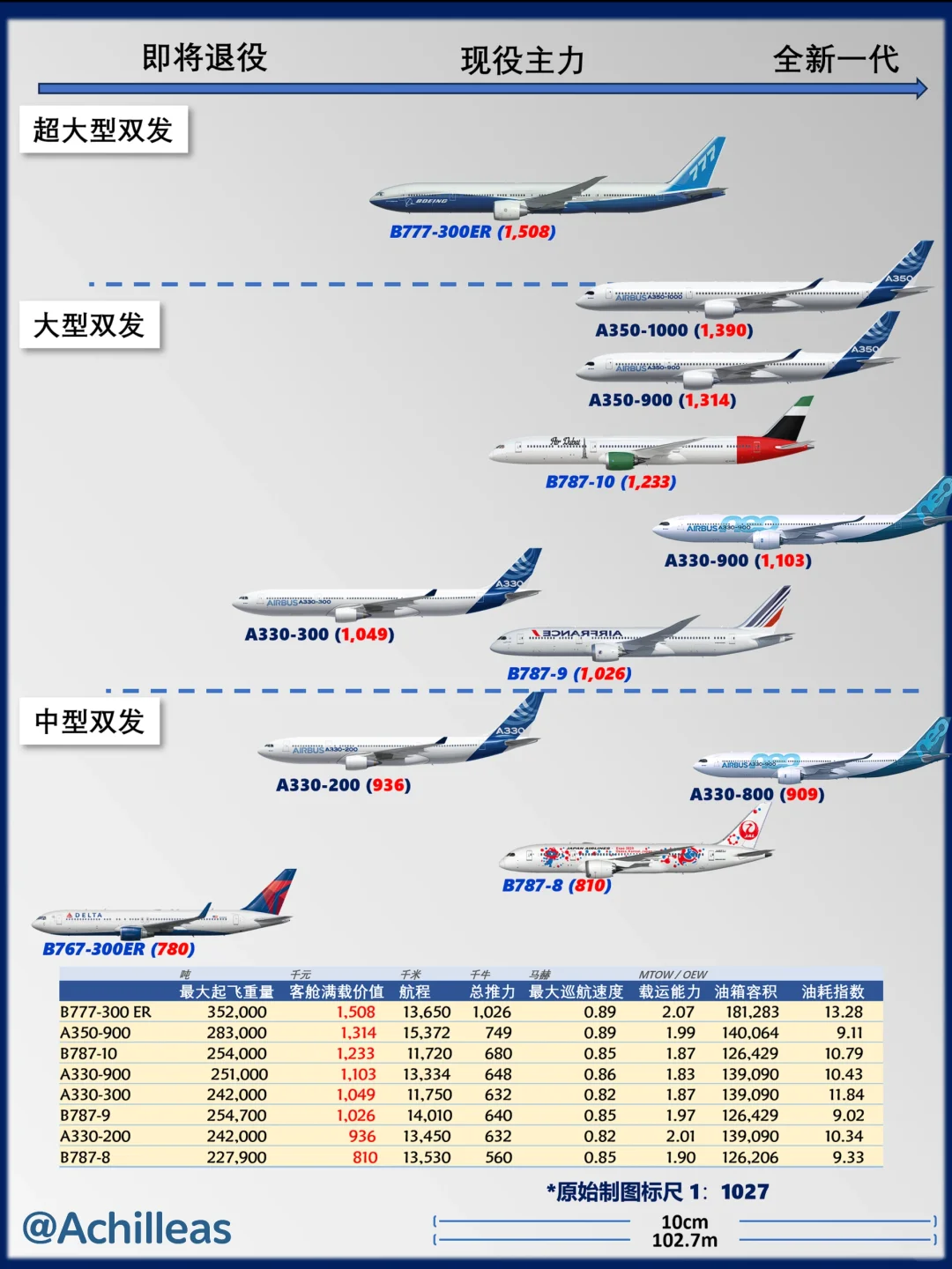 宽体客机市场定位（波音/空客）