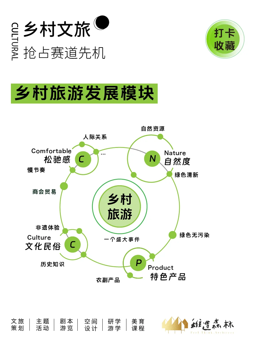 干货分享：乡村文旅怎么做？先找准方向！