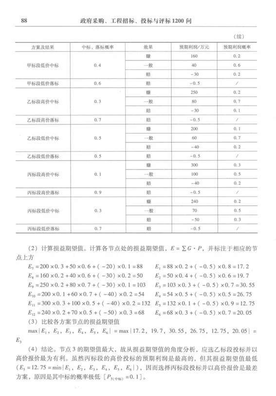 政府采购工程招标（投标，评标）1200个问题