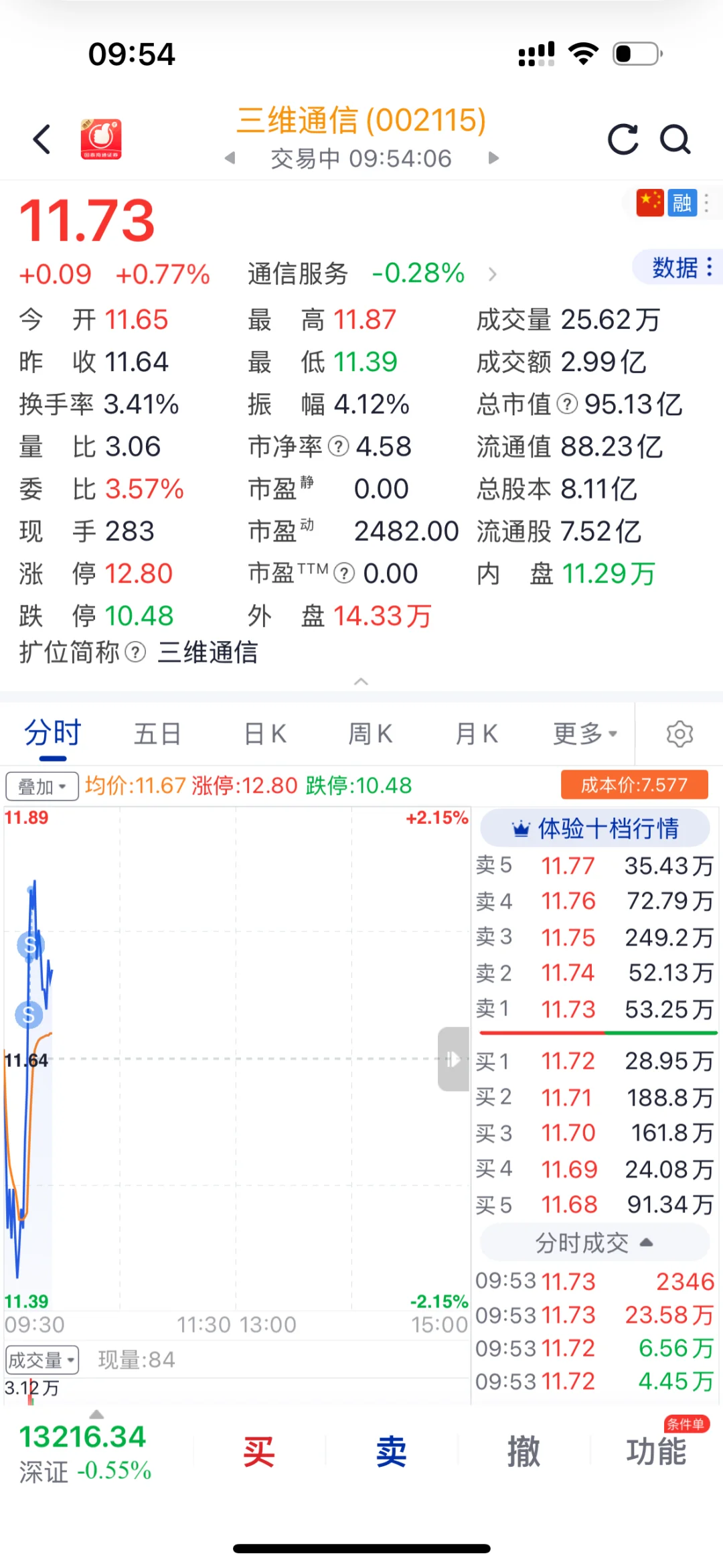三维通信昨天11.57拿的11.77.11.85陆续出掉