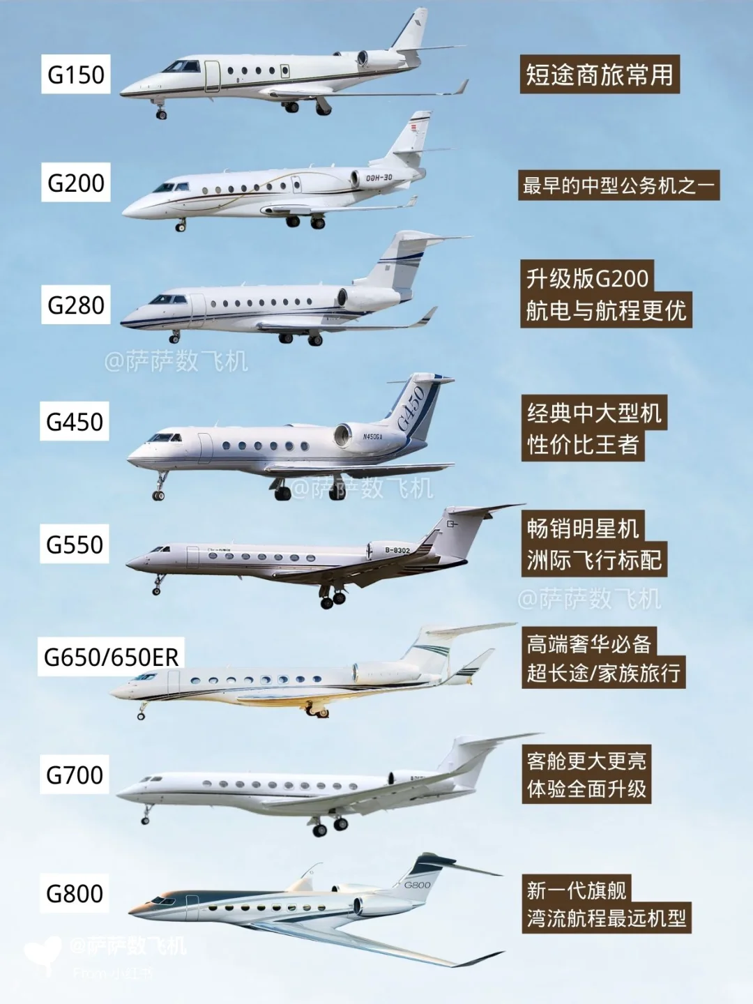 一文看懂湾流公务机机型对比❗️