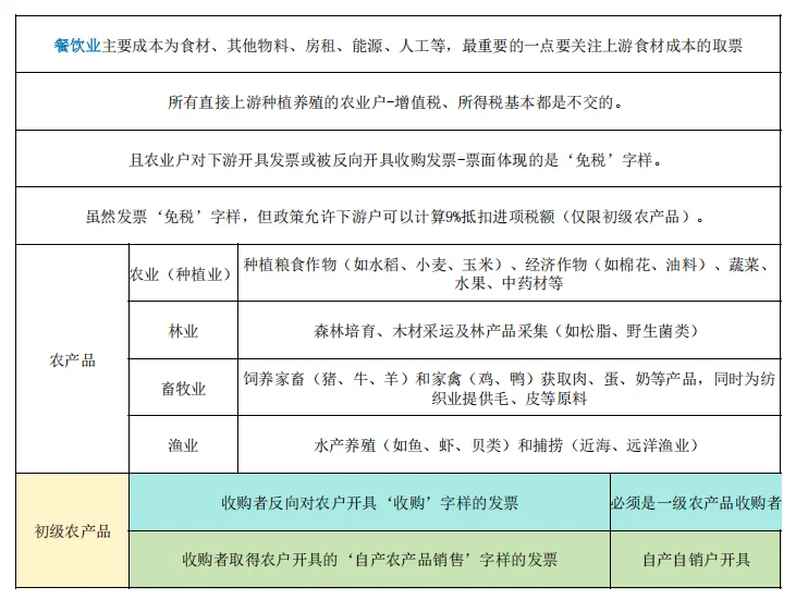 餐饮业取得初级农产品食材发票