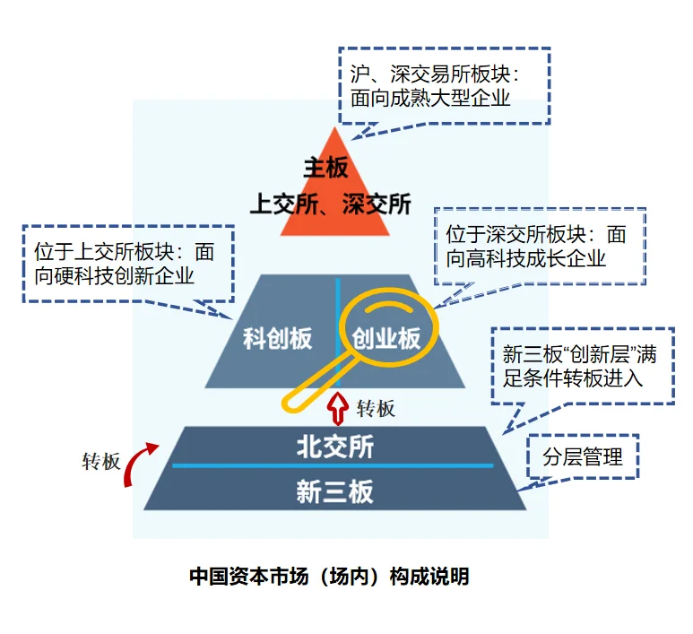 IPO日记-资本市场之“创业板”